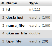 Struktur Tabel - Cara Membuat Upload Gambar dengan Codeigniter dan MySQL