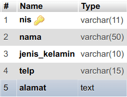 Struktur Tabel - Cara Menggunakan jQuery DataTables dengan Codeigniter dan MySQL